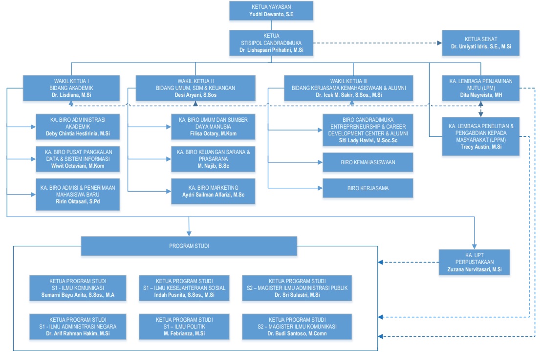 Struktur Organisasi STISIPOL Candradimuka